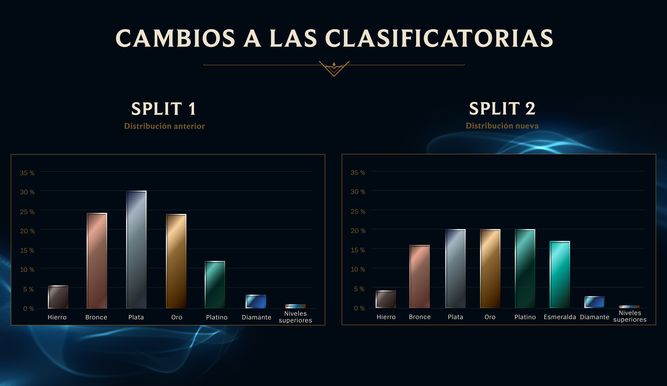 Nuevos cambios en las rankeds de LoL