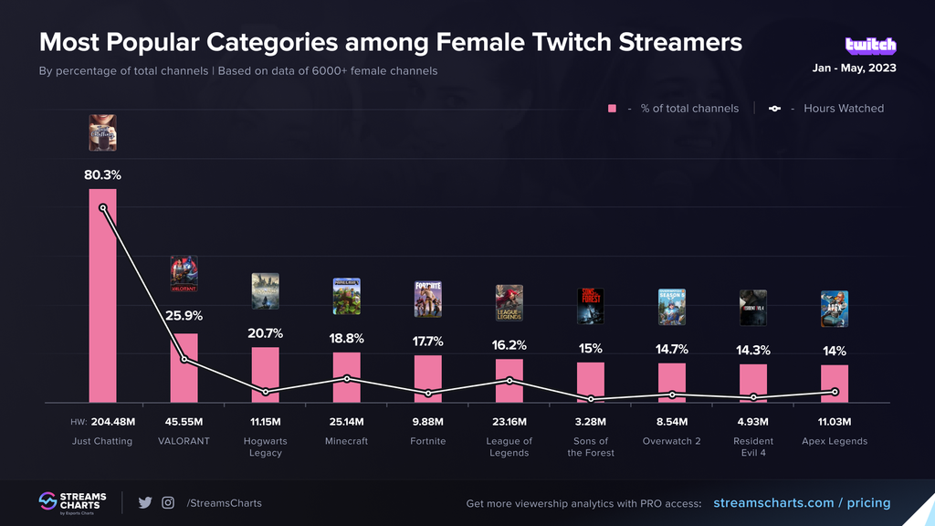 Curiosidad 2: las categorías más vistas que emiten las mujeres en Twitch