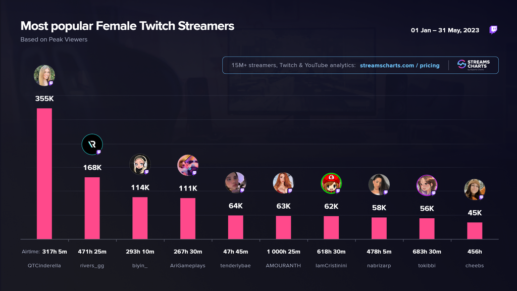 Curiosidad 1: Las streamers con más pico de viewers en 2023