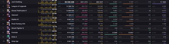 Datos de los videojuegos y categorías de Twitch del 22 al 25 de junio de 2023