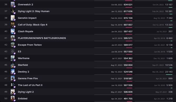 Juegos más vistos en Twitch