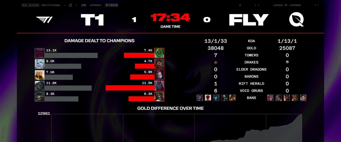 La imagen de la historia: T1 juega con FlyQuest y se deshace de ellos en 17:34 minutos