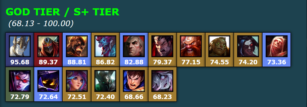 Tier S - Mejores campeones por su winratio
