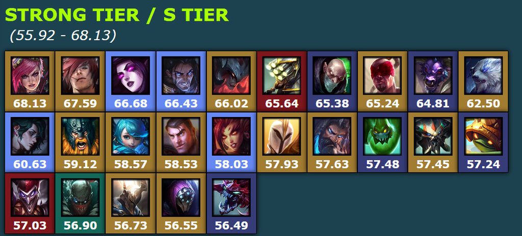 Tier A - Opciones potentes de campeones