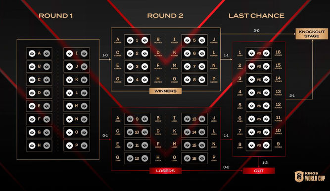 Así es el formato suizo de la Kings World Cup
