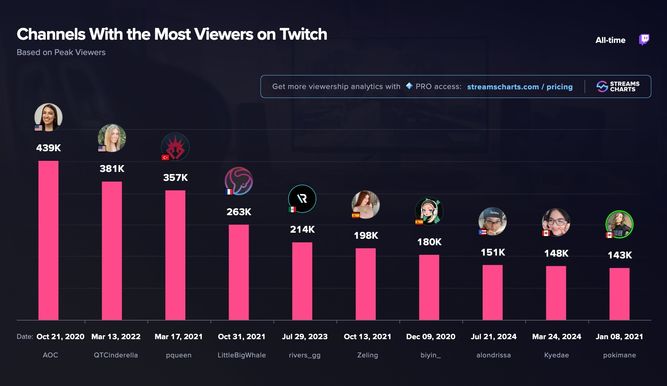 Top femenino en Twitch