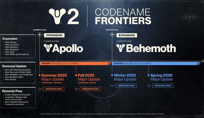 Planes de Destiny 2 para 2025