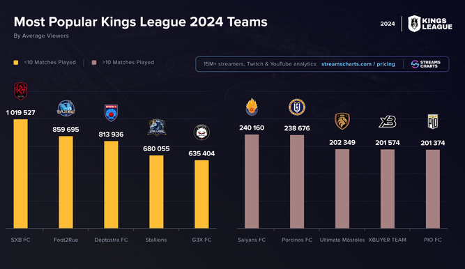 Equipos más populares de la Kings League en 2024