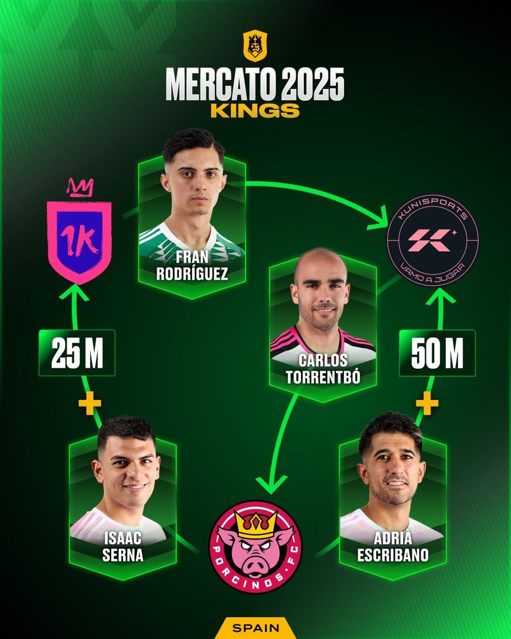 1K, Kunisports y Porcinos