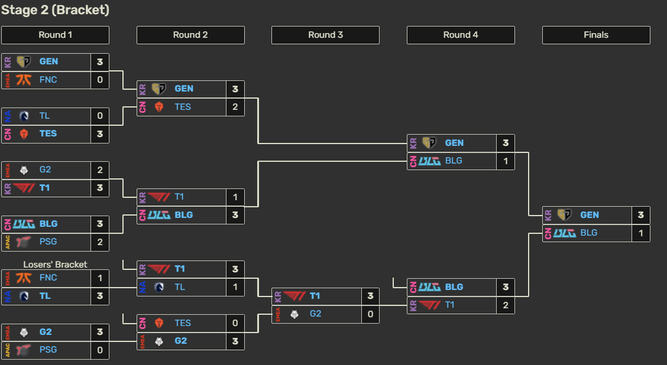 Así fue la ronda de playoffs del MSI 2024
