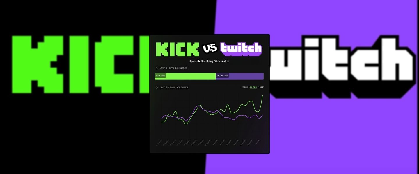 Así destaca Kick sobre Twitch: primera vez que hay 'sorpasso' en la historia